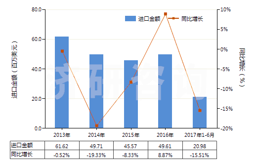 2013-2017年6月中國其他塑料制的袋及包(供運(yùn)輸或包裝貨物用的)(HS39232900)進(jìn)口總額及增速統(tǒng)計(jì)